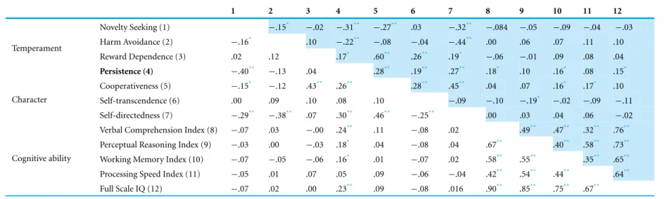 Table 1 Correlation matrix of the seven TCI dimensions and WISC- IV indices for screen-negative and positive twins (whole sample, that is, twins #1 and #2)