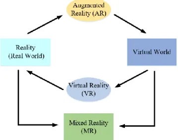 Figure 2.1 Relationship between AR, VR and MR 