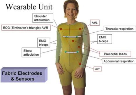 Figure 2.9 Example of e-textile system for the remote, continuous monitoring of physiological and movement data 