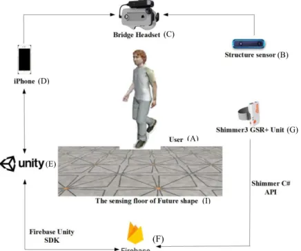 Figure 3.2 illustrates the implemented gait training system block diagram. The letter  A-I represents each execution step