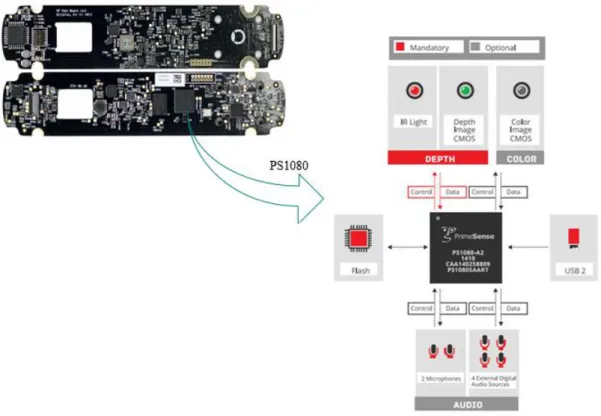 Figure 3.4 Main Circuit Board and Block Diagram of PS 1080