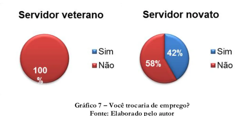 Gráfico 7 – Você trocaria de emprego? 