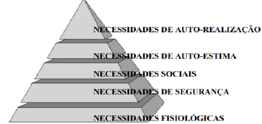 Figura 1: Pirâmide das Necessidades Humanas de Maslow  Fonte: Maximiano (2004, p. 271)