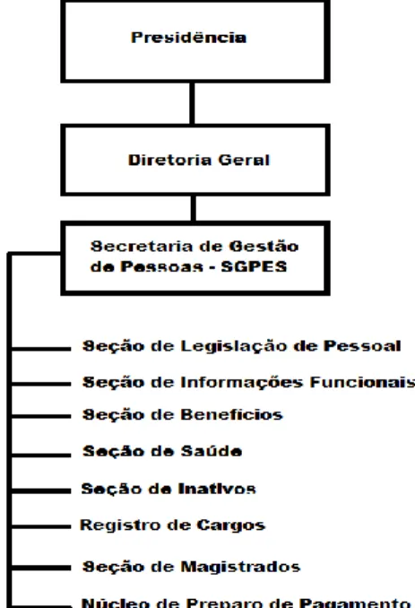 Figura 2: Organograma da SGPES   Fonte: Portal TRT11 (adaptado) 