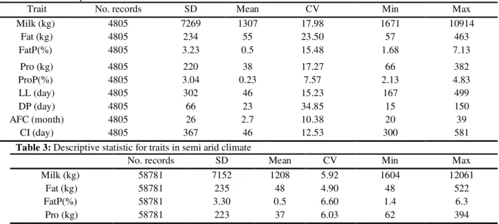 Table 2: Descriptive statistic for traits in arid climate  