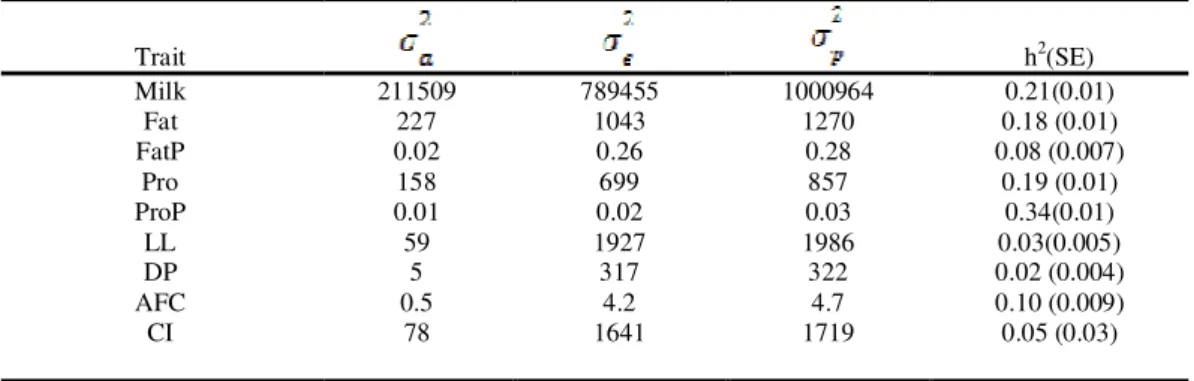 Table  6:  Estimates  of  phenotypic  variance  (  );  genetic  variance  (  );  residual  variance  (  );  heritabilities  ( ±Standard Error) in semi-arid climate