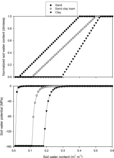 Figure 1. Dependence of normalized soil water content (upper part) and soil water potential (lower part) on soil water content in the case of three different soil types