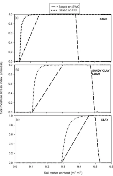 Figure 2. Dependence of the soil moisture stress index on soil water content for three different soil types: sand (a), sandy clay soil (b), and clay (c)