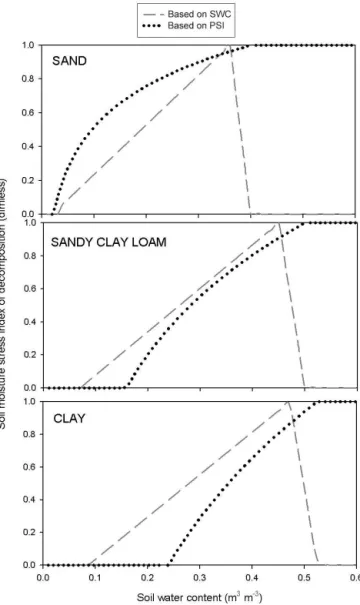 Figure 4. Soil moisture stress index used by decomposition for three different soil types: sand (a), sandy clay soil (b), and clay (c).