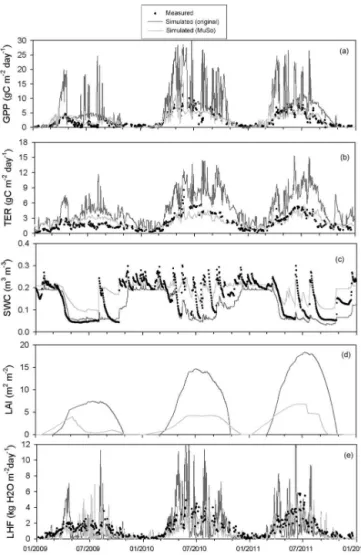 Figure 6. Measured (black dots) and simulated variables (a) GPP, (b) TER, (c) SWC, (d) LAI, (e) LHF using the original  Biome-BGC (dark grey lines) and BBiome-BGCMuSo (light grey lines) models for grassland at the Bugac site between 2009 and 2011