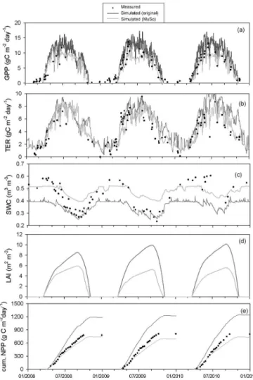 Figure 7. Measured (black dots) and simulated variables (a) GPP, (b) TER, (c) SWC, (d) LAI, (e) abgC using original Biome-BGC (dark grey lines) and BBGCMuSo (light grey lines) models for maize simulation at the Mead1 site between 2003 and 2006.
