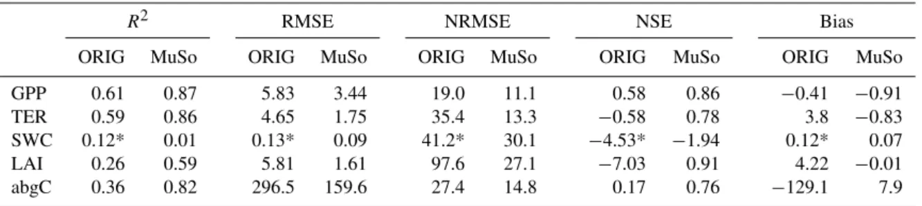 Table 4. Quantitative model evaluation regarding maize simulation at the Mead1 site using different error metrics