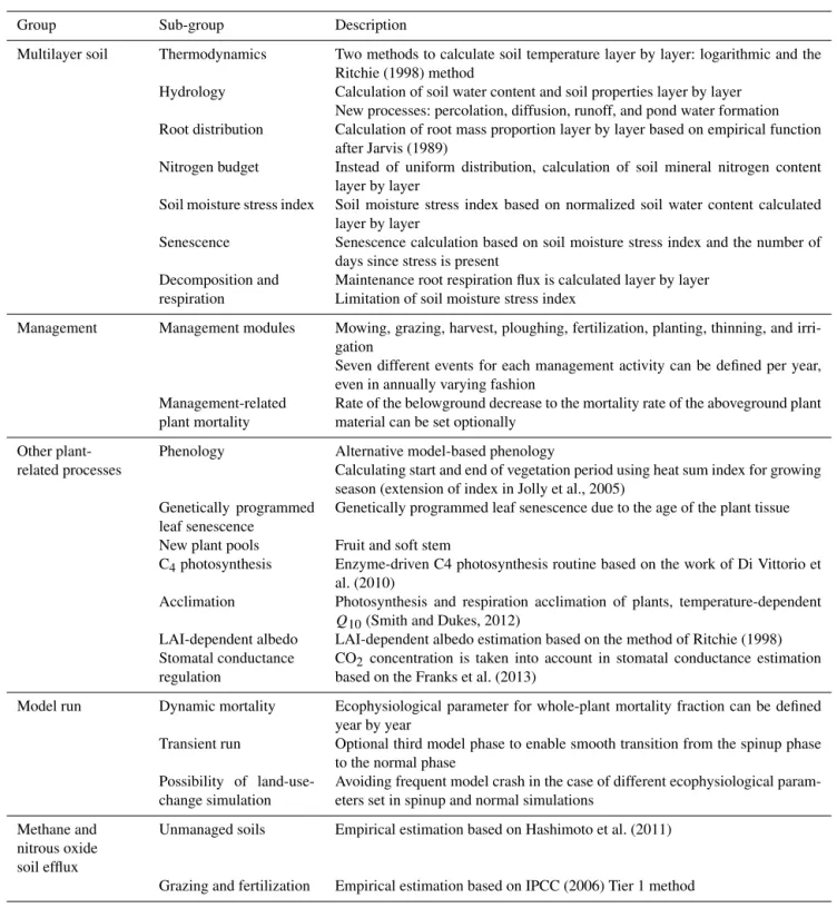 Table 1. Summary of model adjustments. Group refers to major processes represented by collection of modules in Biome-BGCMuSo, while sub-group refers to specific features.