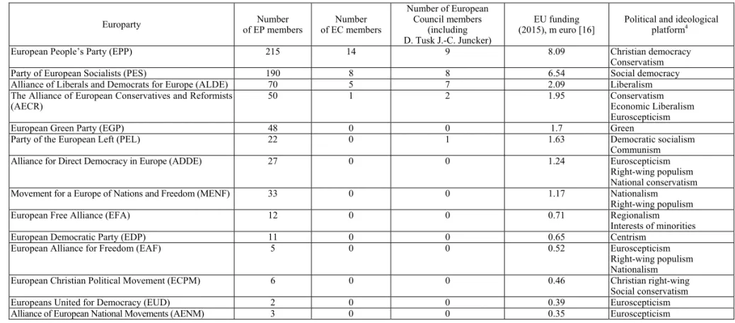 Table 1  A comparison of Europarties by representation in EU governing bodies, funding, and political and ideological platform 