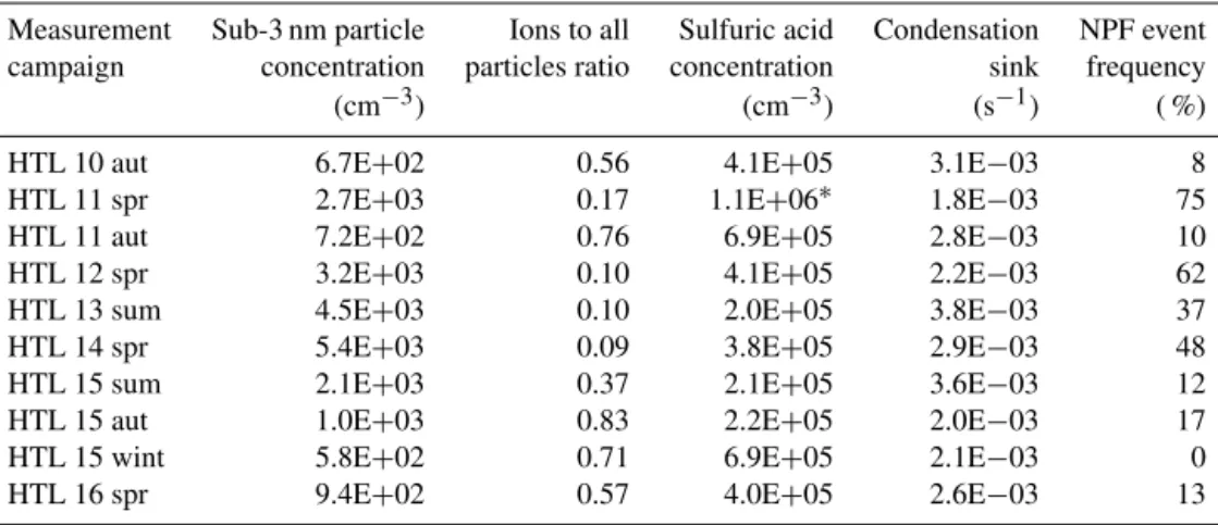 Table 3. Medians of sub-3 nm particle concentration, the ratio of ion concentration to the total sub-3 nm particle concentration, sulfuric acid concentration, condensation sink, and the frequency of new particle formation (NPF) events in Hyytiälä during di