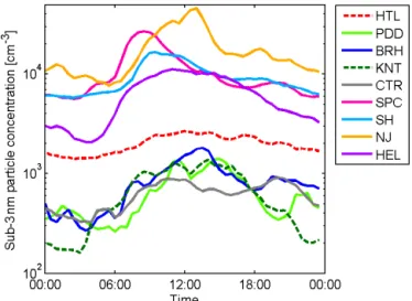 Figure 4. The median diurnal variation in sub-3 nm particle con- con-centration at different measurement sites.