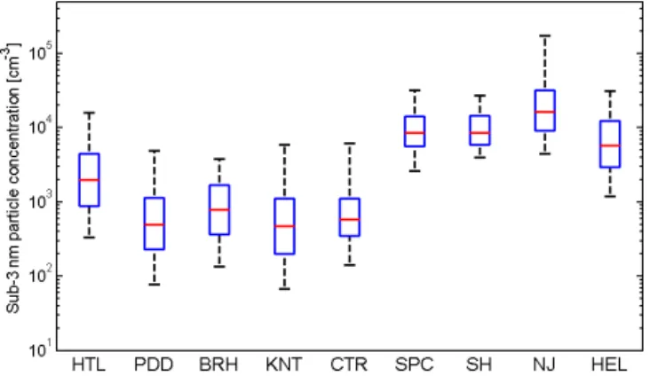 Figure 2. The variation in sub-3 nm particle concentration at differ- differ-ent measuremdiffer-ents sites