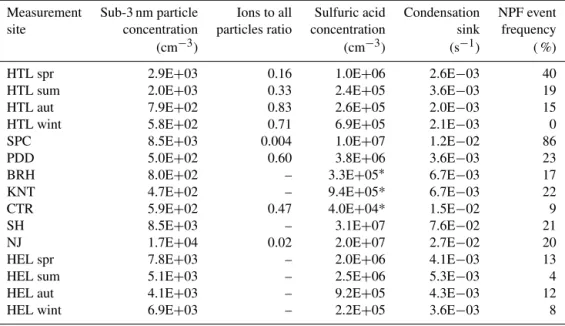 Table 2. Medians of sub-3 nm particle concentration, the ratio of ion concentration to the total sub-3 nm particle concentration, sulfuric acid concentration, condensation sink, and the frequency of new particle formation (NPF) events at different measurem
