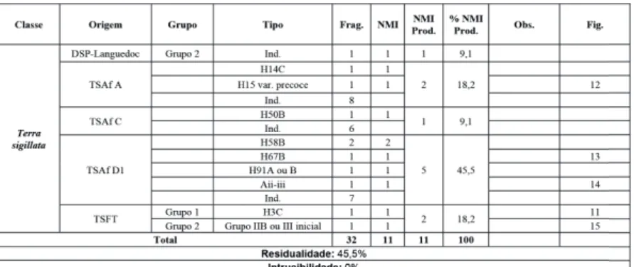 Fig. 3: Quantifi cação das fases de 475-500 d.C. e de 500-525 d.C.