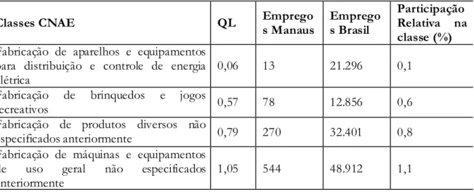 Tabela  2  -  Quocientes  Locacionais  para  o  segmento  de  eletroeletrônicos  incluídos  os  bens  de  informática do PIM