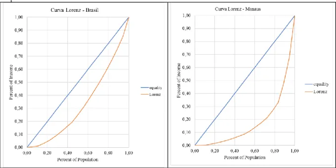 Figura 2 - Curvas de Lorenz para o total de empregos formais nos setores pesquisados 