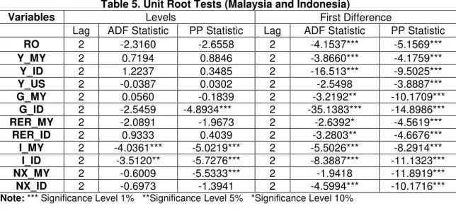 Table 5. Unit Root Tests (Malaysia and Indonesia) 
