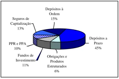 Figura 3 – Recursos dos Clientes na Banca de Particulares, Empresários e Negócios 