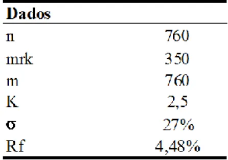 Tabela 2 - Dados para avaliação de direitos. 