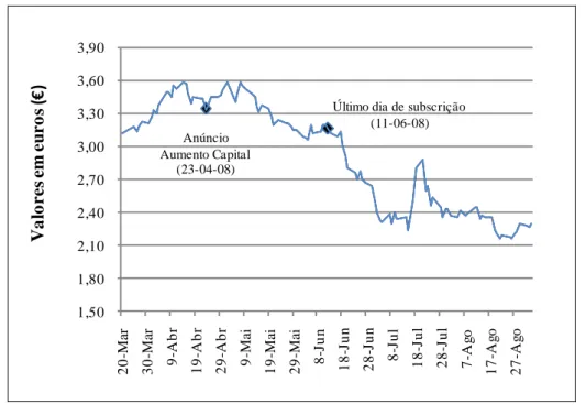 Figura 7 - Evolução das cotações das acções do BPI, no período entre 20-03-2008 a 27-08-2008