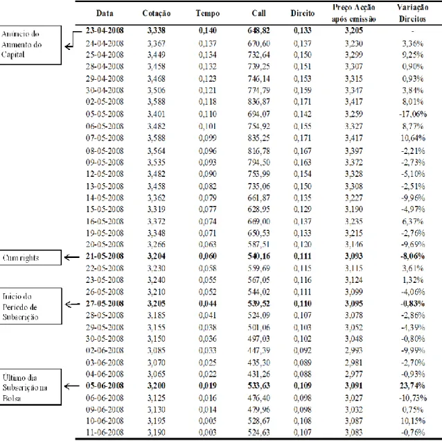 Tabela 3 - Resultado do modelo Black-Scholes para avaliar o valor direitos e o preço das acções  após emissão, no período de 23-04-08 a 11-06-08