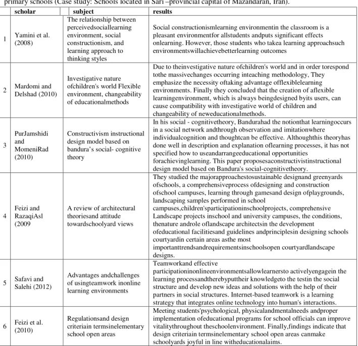 Table 1-Summary of studies in the field (The roles of factors affecting learning spaces with an emphasis on  primary schools (Case study: Schools located in Sari –provincial capital of Mazandaran, Iran)