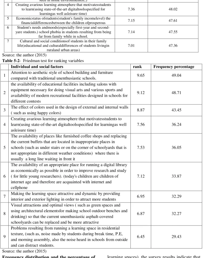 Table 5-2 - Friedman test for ranking variables    