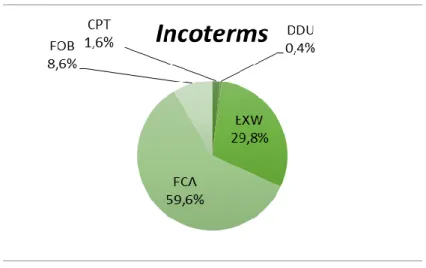 Gráfico 1: Porcentagem de Incoterms na empresa Jabil Industrial do Brasil Ltda. No  eríodo de 12 meses