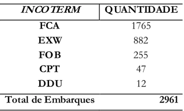 Tabela 3: Quantidade de embarques da Jabil Industrial do Brasil LTDA. e seus  incoterms  INCOTERM  QUANTIDADE  FCA  1765  EXW  882  FOB  255  CPT  47  DDU  12  Total de Embarques  2961  Fonte: Resultado da pesquisa 