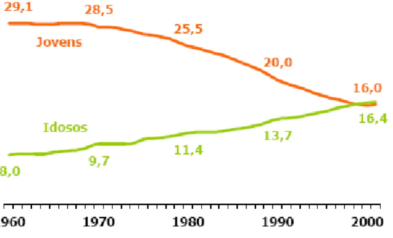 Tabela 1 – Índice de dependência dos idosos e dos Jovens em 1970, 1980, 1990 e 2002 