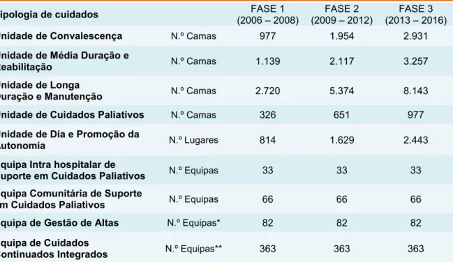 Tabela 7 – Plano de implementação da RNCCI 