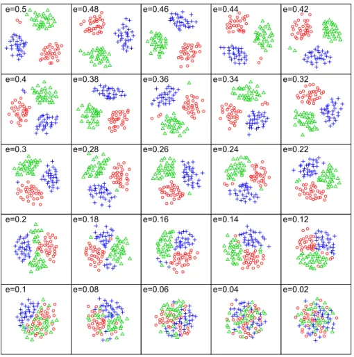 Figure 1 Variation in group distinctiveness for simulated data. Visualization of the changing ende- ende-micity of clusters (i.e