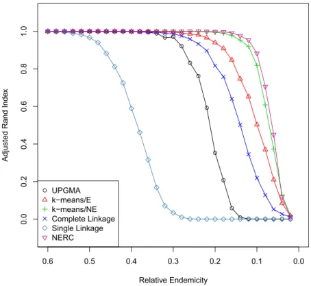 Figure 2 Comparison of cluster methods with varying group distinctiveness. Response of various clustering methods to the distinctiveness of clusters as given by the proportion of endemics (i.e