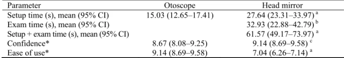 Table 1  Otoscope vs head mirror average times, confidence, ease of use values and  