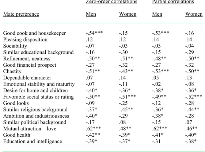 Table 1. Correlations between development index and 18 mate preference characteristics  
