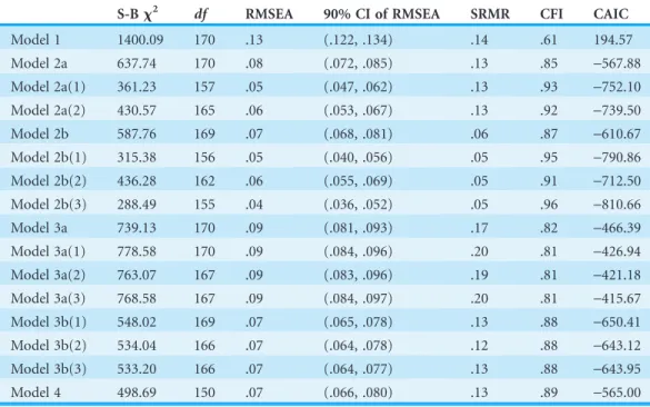 Table 2 Goodness of fit indices for the models assessed (n = 442).