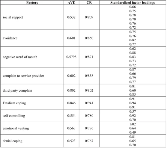 Table  2  presents  means,  standard  deviations,  AVE,  CR  and  correlations  among  the  constructs