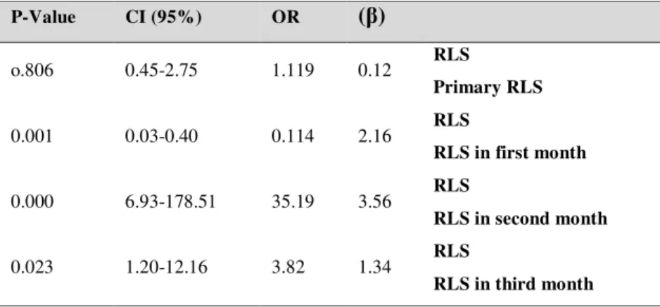 Table 1 shows incidence frequency distribution  of RLS during first, second and third month of  treatment  in  patients  with  period  of  relapse  or  without,  separately
