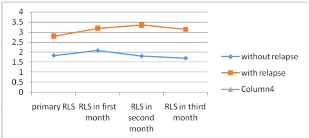Table 2: comparison of RLS incidence frequency during first, second and third month of treatment RLS incidence in first month: 