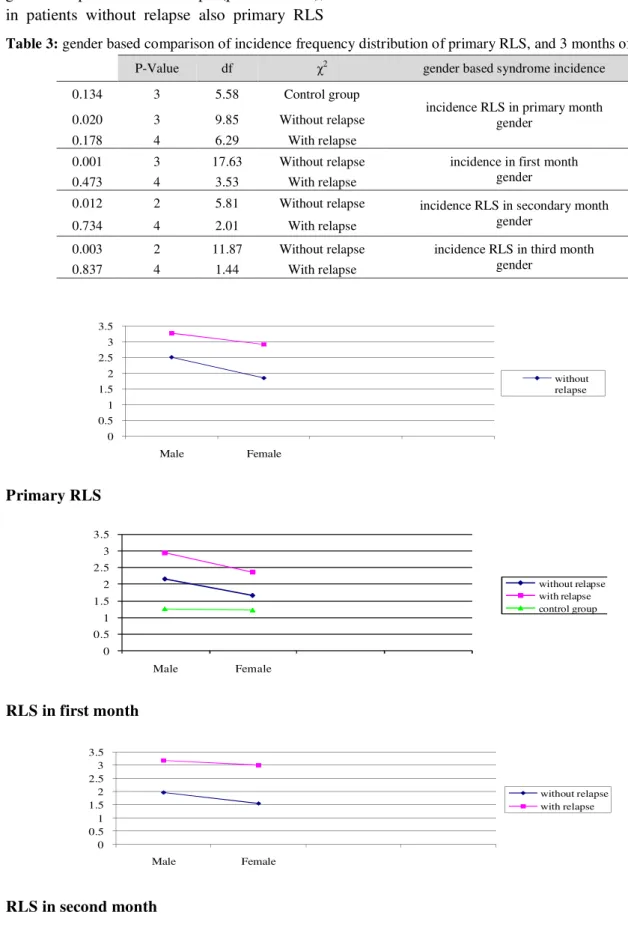Table 3: gender based comparison of incidence frequency distribution of primary RLS, and 3 months of treatment 
