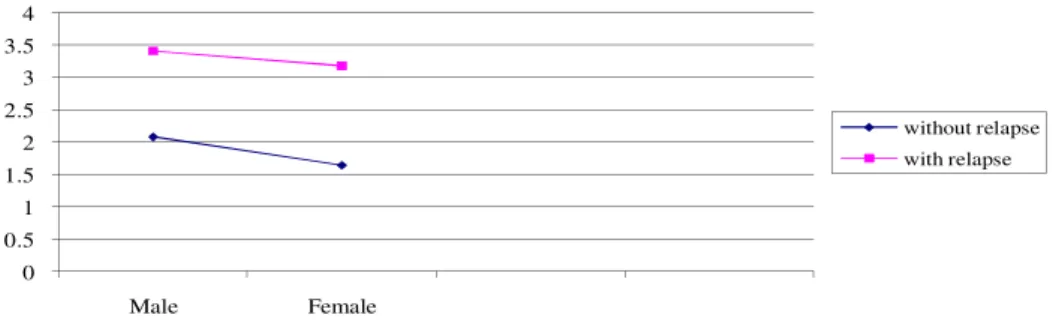 Table 4: factors effective on incidence and severity of RLS        factor  β )P-Value  (                  Primary RLS       gender 0.446 0/001        age 0.039 P<0/001       reason of relapse 0.250 P<0/001               RLS in first month         Gen
