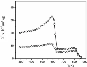 Fig. 2 shows the temperature dependence of the magnetic susceptibility of the pressed  samples of as-produced and hydrogenated Ni 80 Fe 20  powders