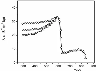Fig. 2 also shows that heating the powder to 580 K results in increased magnetic  susceptibility due to structural relaxation