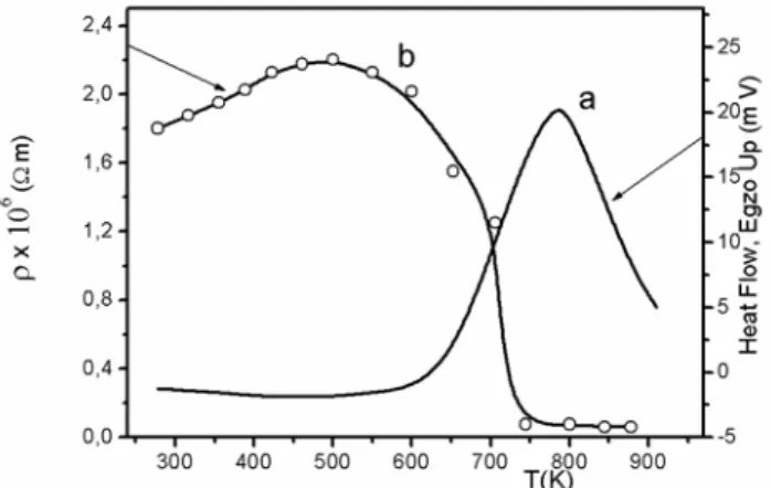 Fig. 5. a – DSC thermogram of Ni 80 Fe 20  powder. Heating rate 10 K min -1 .  b – Temperature dependence of electrical resistivity