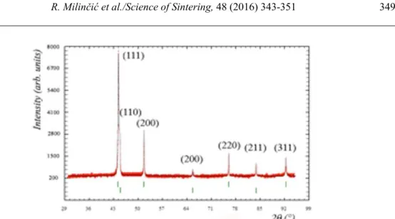 Fig. 6. XRD pattern of the nickel-iron powder mixture Ni 80 Fe 20  recorded after the seventh heat  treatment